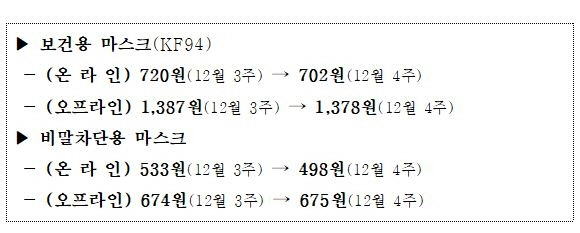 마스크 온·오프라인 가격 동향/연합뉴스