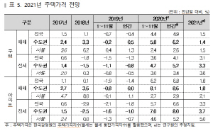 2021년 주택가격 전망./자료=주택산업연구원