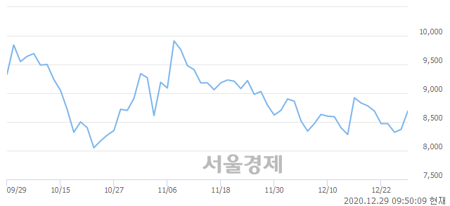 <코>DMS, 3.46% 오르며 체결강도 강세 지속(229%)