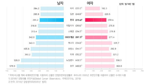 암발생률./보건복지부 제공.