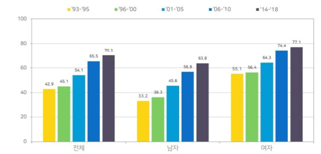 5년 상대생존율./보건복지부 제공