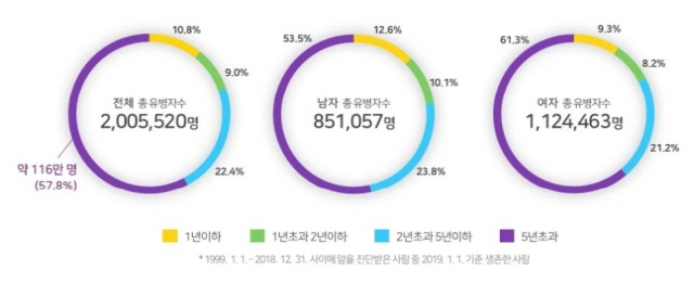 2018년 암유병자 201만명 육박...절반 이상, 5년 넘게 살았다