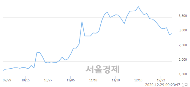 <유>수산중공업, 3.61% 오르며 체결강도 강세 지속(177%)