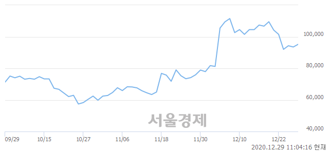 <코>에스티팜, 전일 대비 7.59% 상승.. 일일회전율은 1.67% 기록