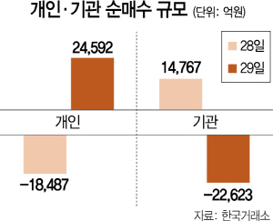 3015A19 개인.기관 순매수 규모