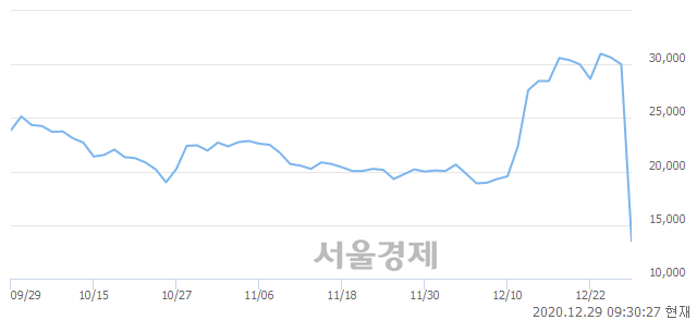 <코>조이시티, 전일 대비 22.12% 상승.. 일일회전율은 8.32% 기록