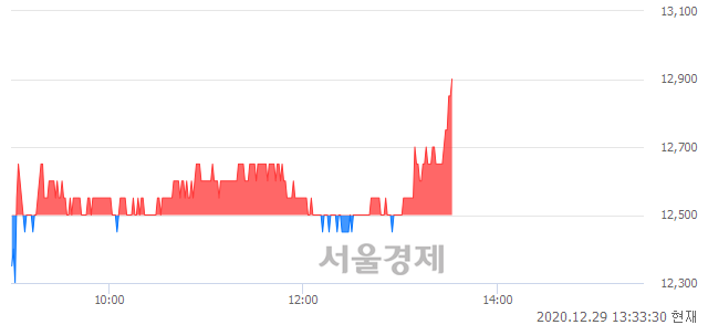 <코>파라텍, 3.60% 오르며 체결강도 강세로 반전(110%)