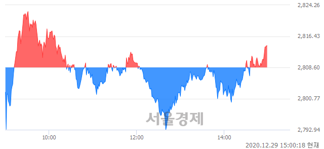 오후 3:00 현재 코스피는 49:51으로 매수우위, 매도강세 업종은 운수창고업(1.63%↑)