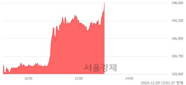 <유>한미약품, 전일 대비 7.25% 상승.. 일일회전율은 0.88% 기록