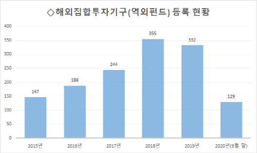 [시그널] 역외펀드 등록 '9개월째 처리중'...금감원 지연에 해외투자 '막막'