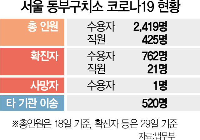 국가시설 코로나19 확진자 첫 사망…방역책임 논란 확산