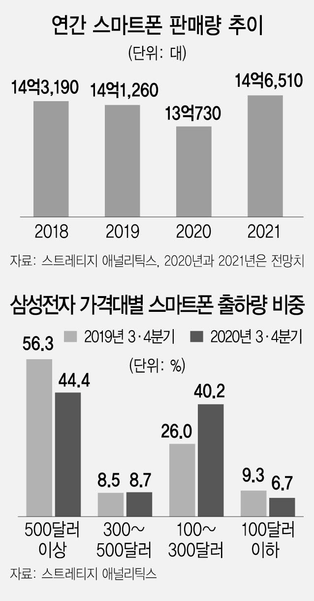 [결산 2020ICT]프리미엄폰 부진 틈탄 중저가폰의 역습...'뉴 폼팩터' 경쟁 불붙어