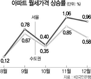 월세로 옮겨붙은 '폭등'…임대차법 이후 서울 3.3%↑[끝모를 전세대란]