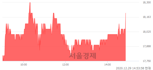 <코>한국유니온제약, 3.40% 오르며 체결강도 강세로 반전(106%)