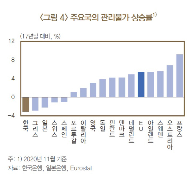 주요국의 관리물가 상승률 / 사진제공=한은