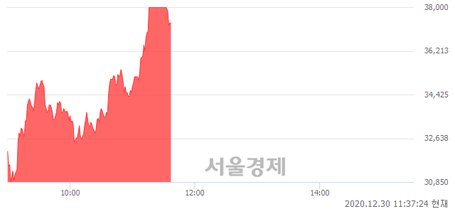 <코>석경에이티, 전일 대비 27.52% 상승.. 일일회전율은 157.72% 기록