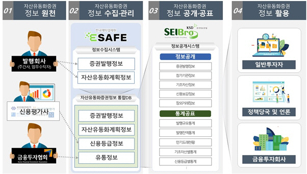 유동화증권 통합정보시스템 개요./사진제공=한국예탁결제원