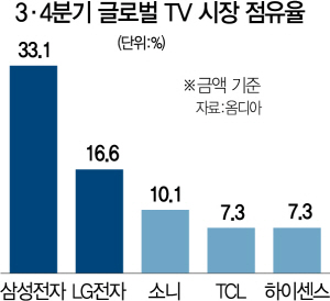 3116A13 3분기글로벌TV시장야근