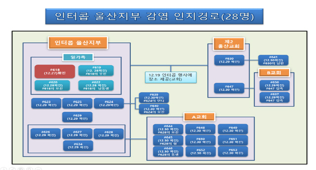 인터콥 울산지부 코로나19 감염 경로. 30일 오전까지 상황으로 여기에 17명이 더 추가됐다. /모식도=울산시