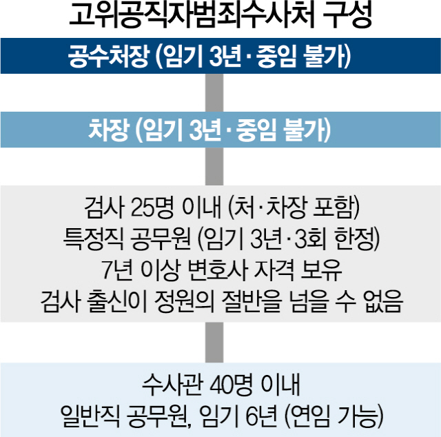 3116A05 고위공직자범죄수사처야근