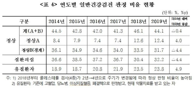 연도별 일반건강검진 판정 비율 현황./국민건강보험공단 제공