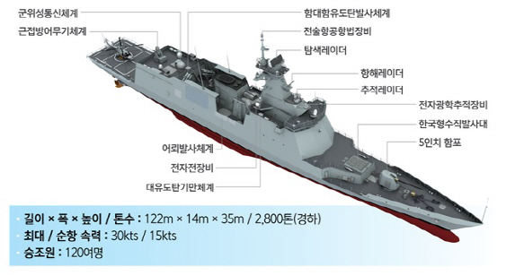 ‘경남함’ 형상 및 기본 제원.                  /자료 : 방사청