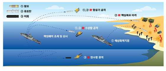 ‘경남함’ 능력 및 주요 임무.           /자료 : 방사청