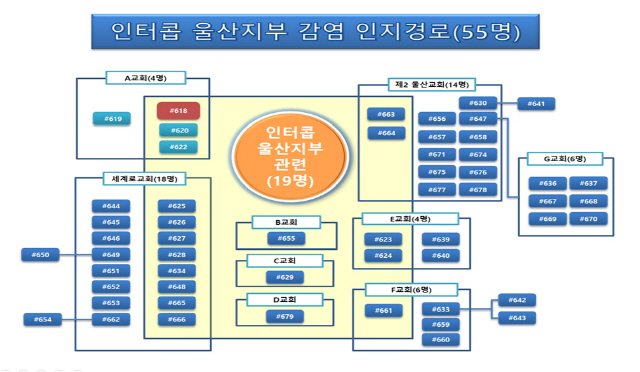 기독교 선교단체인 인터콥에서 시작한 신종 코로나바이러스 감염증이 울산지역 9개 교회로 확산하고 있다. /도식도=울산시