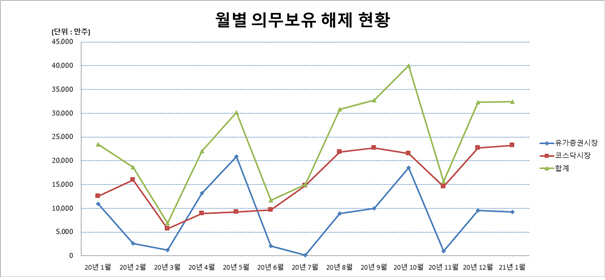 월별 의무보유 해제 현황./사진제공=예탁결제원