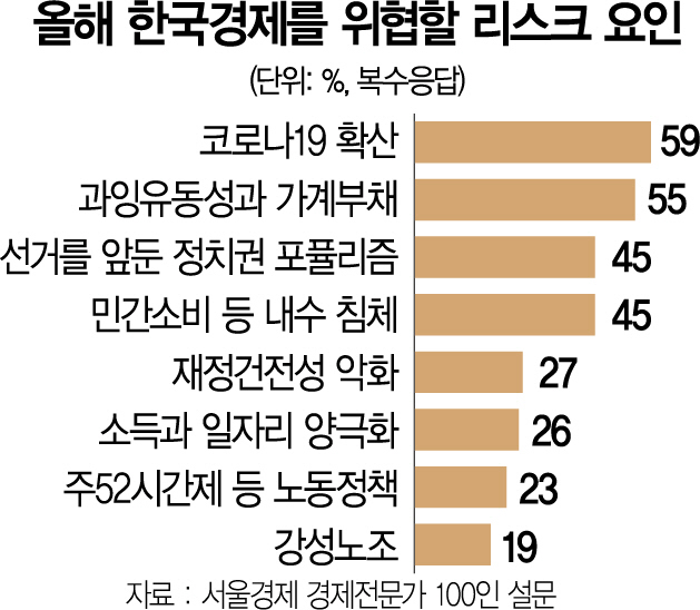 '코로나·과잉 유동성·포퓰리즘이 새해 한국경제 복병'
