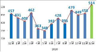 12월 수출 12.6% 증가...작년 연간 수출은 5.4%감소