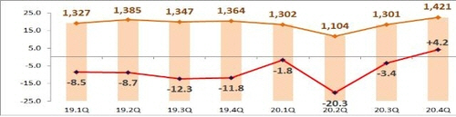 12월 수출 12.6% 증가...작년 연간 수출은 5.4%감소