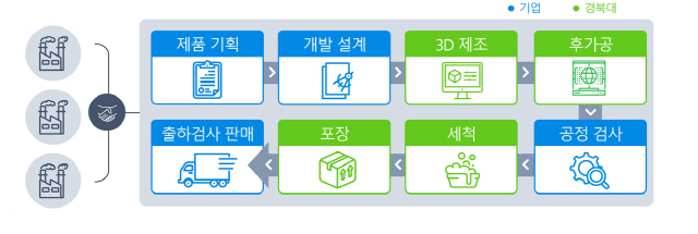 3차원 프린팅 의료기기 공동제조 체계도. / 사진제공=중기부