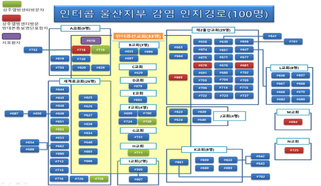 인터콥 울산지부 관련 신종 코로나바이러스 감염증(코로나19) 확산 경로. 2일 오전 상황으로 오후에 6명이 더 추가됐다. /도식도=울산시