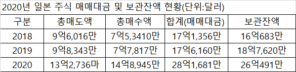 *자료:예탁결제원