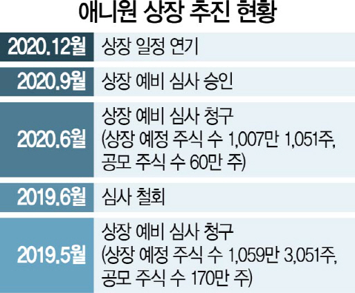 [시그널] 재수 끝 상장 심사 통과 ‘애니원’…이번엔 실적 악화로 IPO 철회