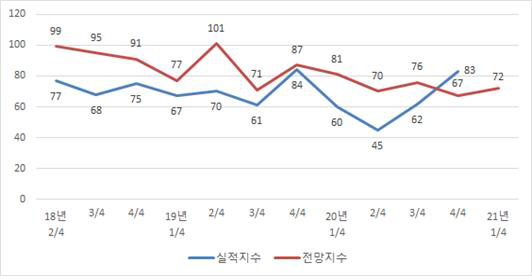 대전지역 제조업 BSI지수 추이. 사진제공=대전상공회의소