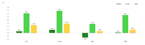 전국 오피스텔 2020년 4·4분기 가격지수 변동률 /한국부동산원