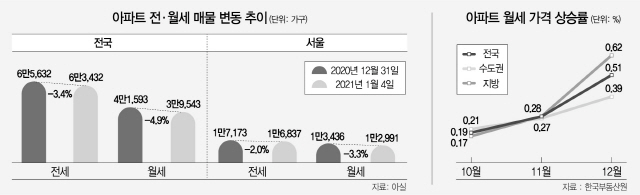 '월세난'도 전국확산…매물 더줄고 가격 상승 역대최고