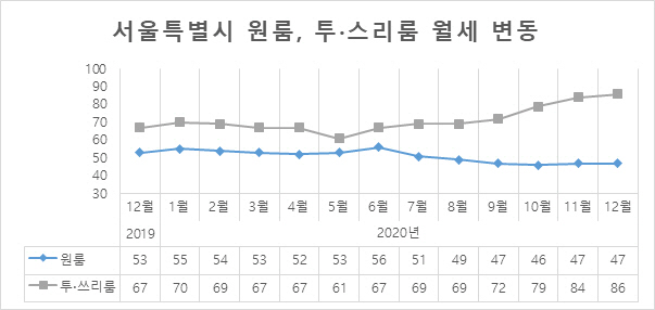 자료= 다방