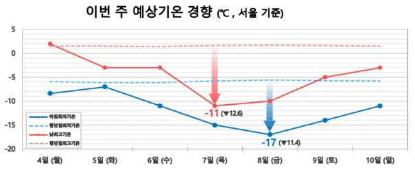 이번주 예상기온 경향(도, 서울 기준)[기상청 제공. 재판매 및 DB 금지]/연합뉴스