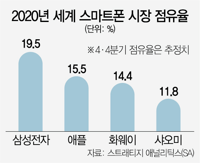 0515A16 2020년 세계 스마트폰 시장 점유율