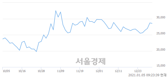 <코>셀레믹스, 5.05% 오르며 체결강도 강세 지속(163%)