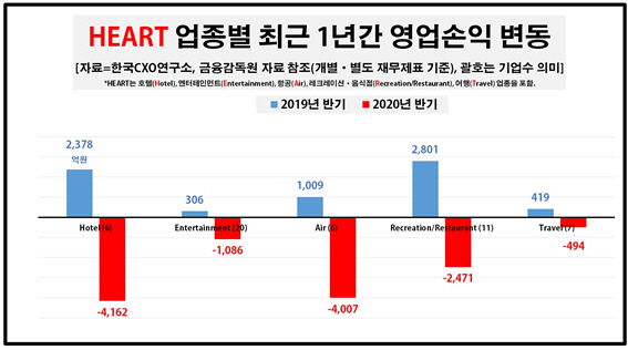 한국CXO연구소가 선정한 심장산업 업종의 1년간 영업손익 변동./사진제공=한국CXO연구소