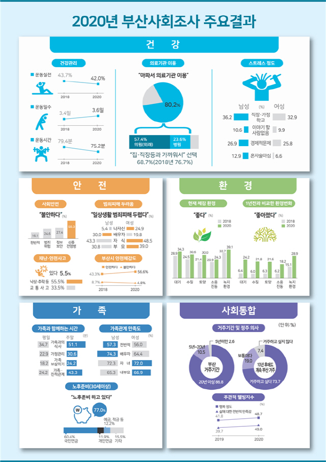 2020년 부산사회조사 주요결과./사진제공=부산시