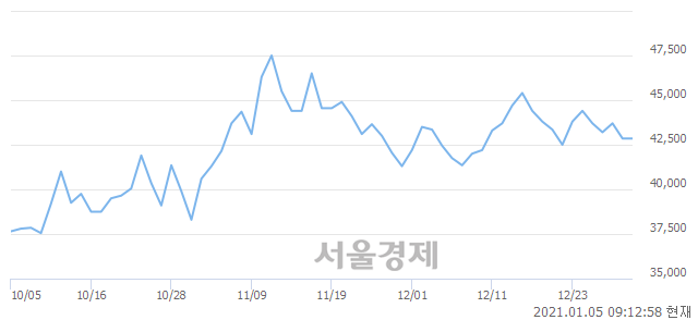 <유>휠라홀딩스, 3.27% 오르며 체결강도 강세 지속(134%)