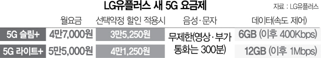 LGU+, 4만원대 5G 요금제 출시...고객 유치경쟁 가열되나