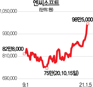 엔씨소프트 목표가 40% 쑥...언택트株 잠깨나