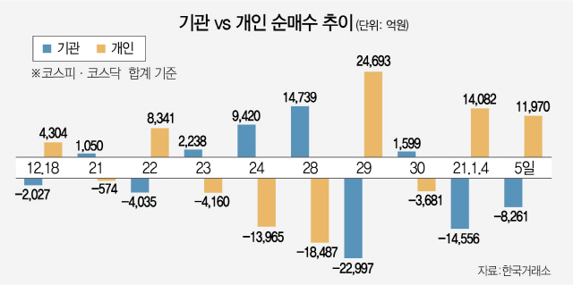 이0615A02 기관 vs 개인 순매수 추이