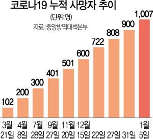 0615A05 코로나19누적사망자